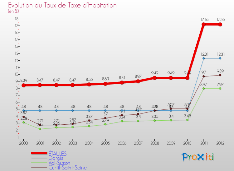 Evolution du taux de la taxe d'habitation pour ÉTAULES et les communes proches Comparaison des taux de la taxe d'habitation pour ÉTAULES et les communes voisines