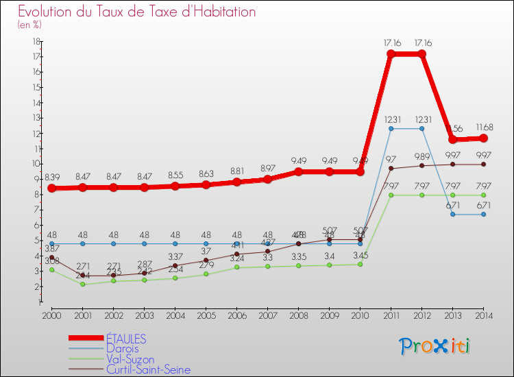 Evolution du taux de la taxe d'habitation pour ÉTAULES et les communes proches de 2000 à 2014 Comparaison des taux de la taxe d'habitation pour ÉTAULES et les communes voisines de 2000 à 2014