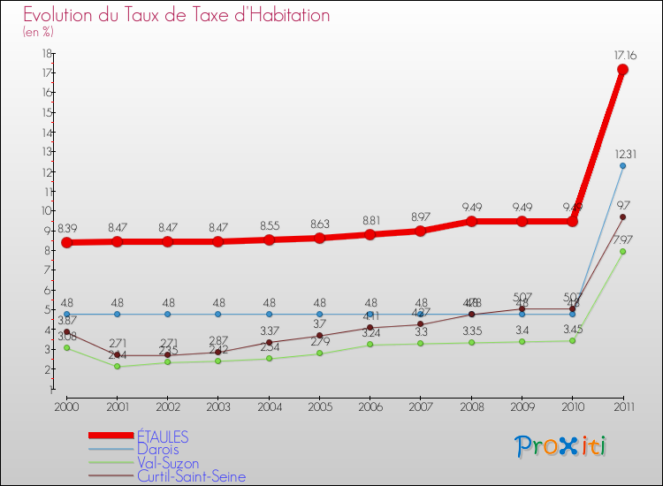 Evolution du taux de la taxe d'habitation pour ÉTAULES et les communes proches Comparaison des taux de la taxe d'habitation pour ÉTAULES et les communes voisines