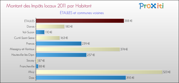 Montant des impôts locaux par Habitant pour ÉTAULES et les communes proches Comparaison des impôts locaux par habitant pour ÉTAULES et les communes voisines