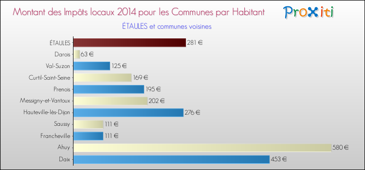 Montant des impôts locaux par Habitant pour ÉTAULES et les communes proches en 2014 Comparaison des impôts locaux par habitant pour ÉTAULES et les communes voisines en 2014
