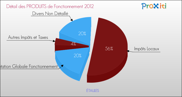 Décomposition du Budget de Fonctionnement 2012 de la commune de ÉTAULES Budget de Fonctionnement 2012 pour la commune de ÉTAULES