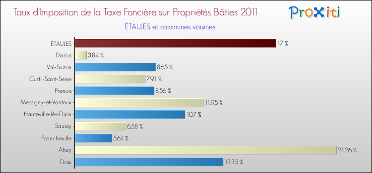 Taux d'imposition de la taxe foncière sur le bati 2011 pour ÉTAULES et les communes proches Comparaison des taux d'imposition de la taxe foncière sur le bati 2011 pour ÉTAULES et les communes voisines