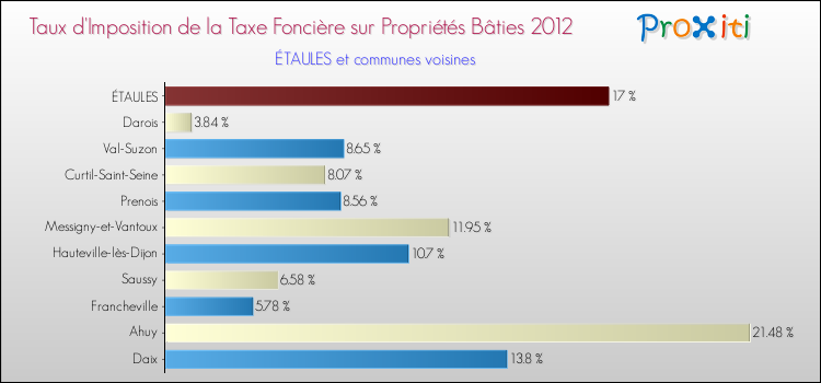 Taux d'imposition de la taxe foncière sur le bati 2012 pour ÉTAULES et les communes proches Comparaison des taux d'imposition de la taxe foncière sur le bati 2012 pour ÉTAULES et les communes voisines