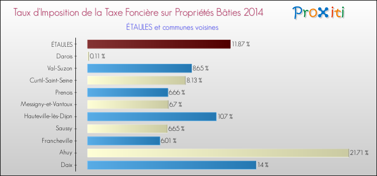 Taux d'imposition de la taxe foncière sur le bati 2014 pour ÉTAULES et les communes proches Comparaison des taux d'imposition de la taxe foncière sur le bati 2014 pour ÉTAULES et les communes voisines