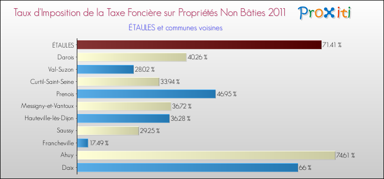 Taux d'imposition de la taxe foncière sur les immeubles et terrains non batis 2011 pour ÉTAULES et les communes proches Comparaison des taux d'imposition de la taxe foncière sur les immeubles et terrains non batis 2011 pour ÉTAULES et les communes voisines