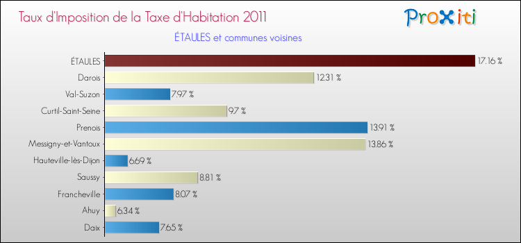Taux d'imposition de la taxe d'habitation 2011 pour ÉTAULES et les communes proches Comparaison des taux d'imposition de la taxe d'habitation 2011 pour ÉTAULES et les communes voisines