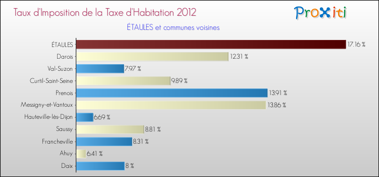Taux d'imposition de la taxe d'habitation 2012 pour ÉTAULES et les communes proches Comparaison des taux d'imposition de la taxe d'habitation 2012 pour ÉTAULES et les communes voisines