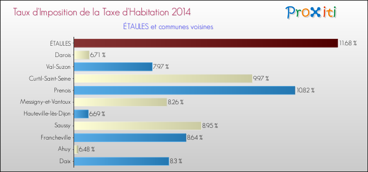 Taux d'imposition de la taxe d'habitation 2014 pour ÉTAULES et les communes proches Comparaison des taux d'imposition de la taxe d'habitation 2014 pour ÉTAULES et les communes voisines