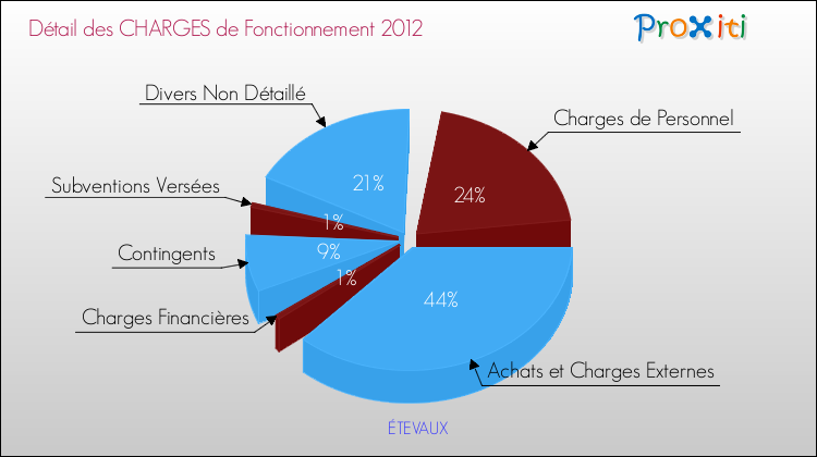 Décomposition des Charges de Fonctionnement 2012 de la commune de ÉTEVAUX Charges de Fonctionnement 2012 pour la commune de ÉTEVAUX