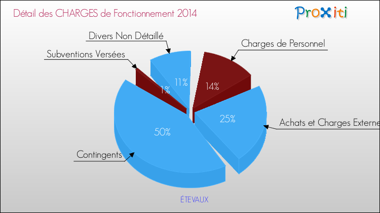 Décomposition des Charges de Fonctionnement 2014 de la commune de ÉTEVAUX Charges de Fonctionnement 2014 pour la commune de ÉTEVAUX