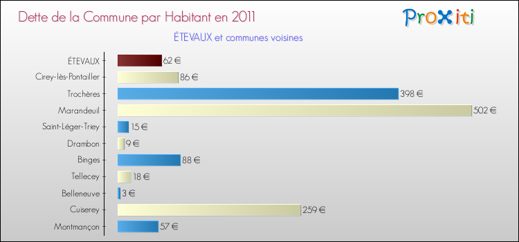 Dette par habitant de la commune en 2011 pour ÉTEVAUX et les communes proches Comparaison de la dette par habitant de la commune en 2011 pour ÉTEVAUX et les communes voisines