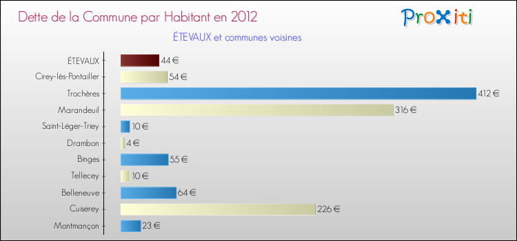 Dette par habitant de la commune en 2012 pour ÉTEVAUX et les communes proches Comparaison de la dette par habitant de la commune en 2012 pour ÉTEVAUX et les communes voisines