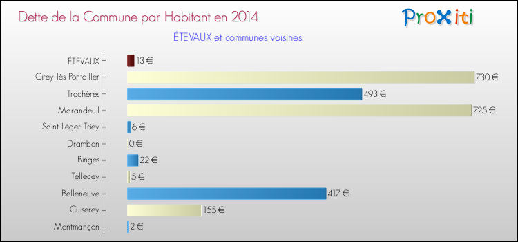 Dette par habitant de la commune en 2014 pour ÉTEVAUX et les communes proches Comparaison de la dette par habitant de la commune en 2014 pour ÉTEVAUX et les communes voisines