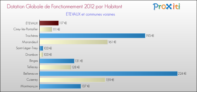 Montant des dotations globales de fonctionnement DGF par Habitant pour ÉTEVAUX et les communes proches Comparaison des des dotations globales de fonctionnement DGF par habitant pour ÉTEVAUX et les communes voisines