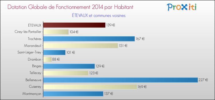 Montant des dotations globales de fonctionnement DGF par Habitant pour ÉTEVAUX et les communes proches en 2014. Comparaison des des dotations globales de fonctionnement DGF par habitant pour ÉTEVAUX et les communes voisines en 2014.