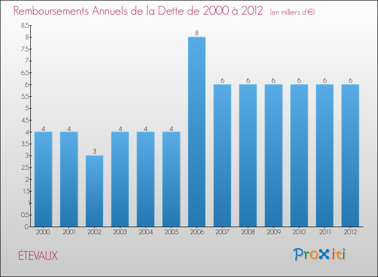 Evolution de l'annuité de la dette pour la commune de ÉTEVAUX de 2000 à 2012 Annuités de la dette pour ÉTEVAUX de 2000 à 2012