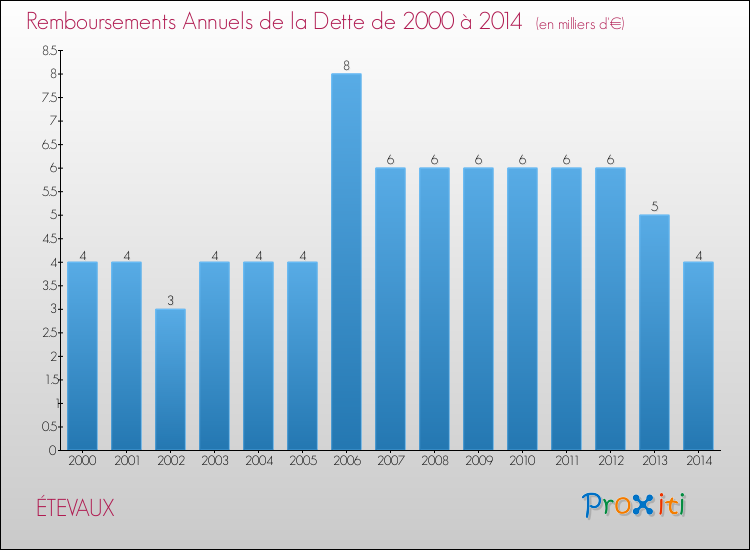 Evolution de l'annuité de la dette pour la commune de ÉTEVAUX de 2000 à 2014 Annuités de la dette pour ÉTEVAUX de 2000 à 2014