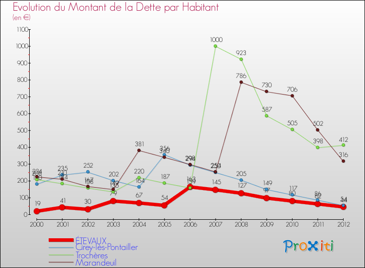 Evolution de la dette par habitant pour la commune de ÉTEVAUX et les communes proches de 2000 à 2012 Comparaison de la dette par habitant pour ÉTEVAUX et les communes voisines de 2000 à 2012