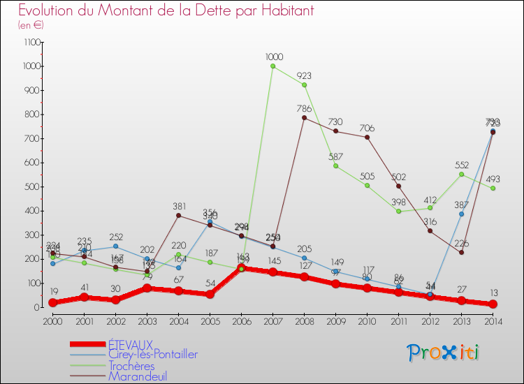 Evolution de la dette par habitant pour la commune de ÉTEVAUX et les communes proches de 2000 à 2014 Comparaison de la dette par habitant pour ÉTEVAUX et les communes voisines de 2000 à 2014