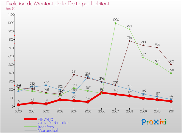 Evolution de la dette par habitant pour la commune de ÉTEVAUX et les communes proches Comparaison de la dette par habitant pour ÉTEVAUX et les communes voisines
