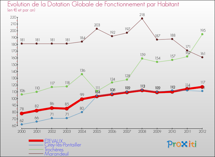 Evolution et montant de la dotation globale de fonctionnement par Habitant pour ÉTEVAUX et les communes proches Comparaison des dotations globales de fonctionnement par habitant pour ÉTEVAUX et les communes voisines