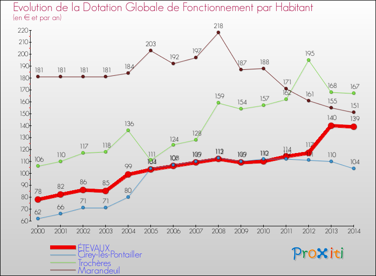 Evolution et montant de la dotation globale de fonctionnement par Habitant pour ÉTEVAUX et les communes proches de 2000 à 2014. Comparaison des dotations globales de fonctionnement par habitant pour ÉTEVAUX et les communes voisines de 2000 à 2014.