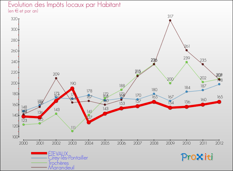Evolution et montant des impôts locaux par Habitant pour ÉTEVAUX et les communes proches Comparaison des impôts locaux par habitant pour ÉTEVAUX et les communes voisines