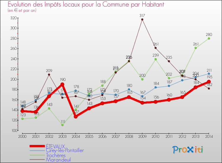 Evolution et montant des impôts locaux par Habitant pour ÉTEVAUX et les communes proches de 2000 à 2014 Comparaison des impôts locaux par habitant pour ÉTEVAUX et les communes voisines de 2000 à 2014
