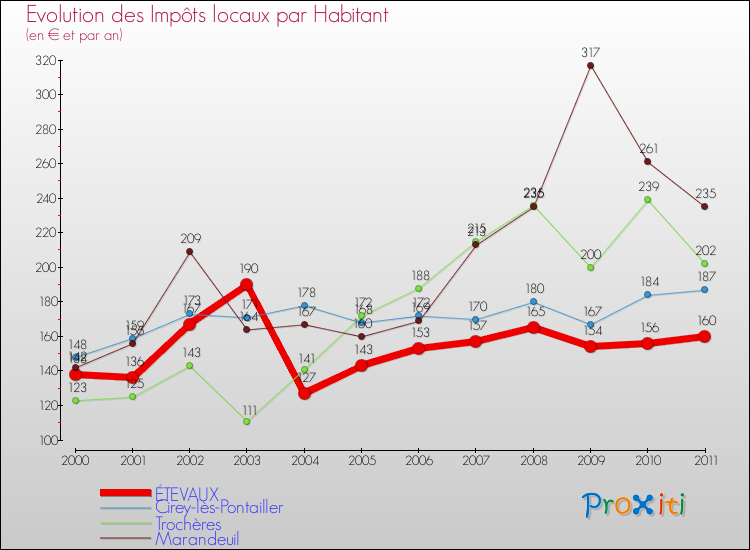 Evolution et montant des impôts locaux par Habitant pour ÉTEVAUX et les communes proches Comparaison des impôts locaux par habitant pour ÉTEVAUX et les communes voisines