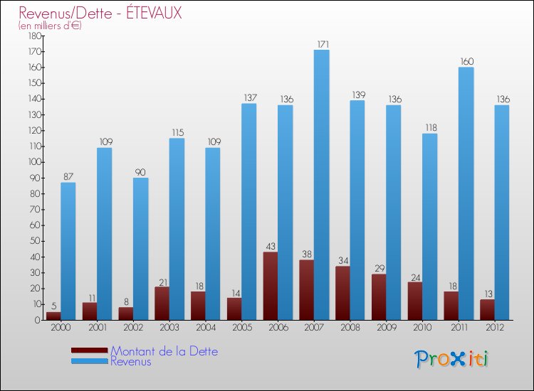 Evolution comparée de la dette et des revenus pour la commune de ÉTEVAUX de 2000 à 2012 Comparaison de la dette et des revenus pour ÉTEVAUX de 2000 à 2012