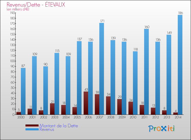 Evolution comparée de la dette et des revenus pour la commune de ÉTEVAUX de 2000 à 2014 Comparaison de la dette et des revenus pour ÉTEVAUX de 2000 à 2014