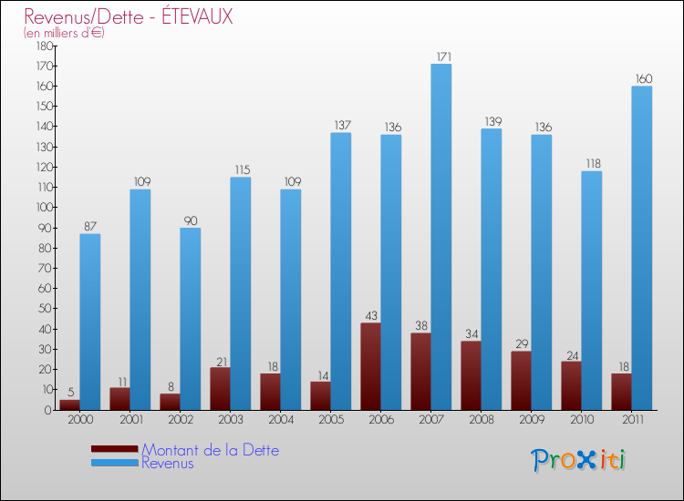 Evolution comparée de la dette et des revenus pour la commune de ÉTEVAUX de 2000 à 2011 Comparaison de la dette et des revenus pour ÉTEVAUX de 2000 à 2011