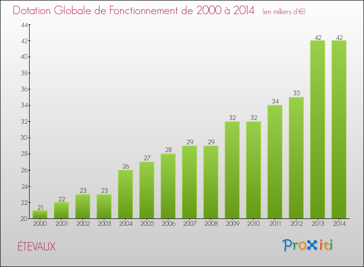 Evolution du montant de la Dotation Globale de Fonctionnement pour la commune de ÉTEVAUX de 2000 à 2014 Evolution du montant de la Dotation Globale de Fonctionnement pour ÉTEVAUX de 2000 à 2014
