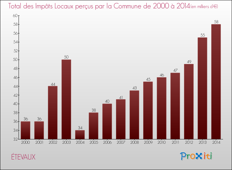 Evolution des Impôts Locaux pour la commune de ÉTEVAUX de 2000 à 2014 Evolution des Impôts Locaux pour ÉTEVAUX de 2000 à 2014