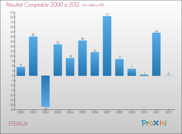 Evolution du résultat comptable pour la commune de ÉTEVAUX de 2000 à 2012 Evolution du résultat comptable pour ÉTEVAUX de 2000 à 2012