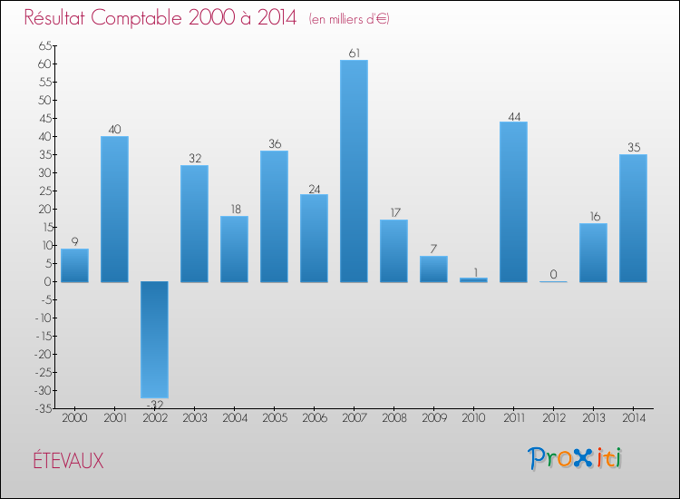 Evolution du résultat comptable pour la commune de ÉTEVAUX de 2000 à 2014 Evolution du résultat comptable pour ÉTEVAUX de 2000 à 2014