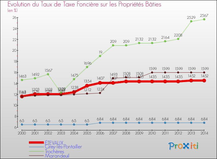 Evolution du taux de la taxe foncière sur le bati pour ÉTEVAUX et les communes proches de 2000 à 2014 Comparaison des taux de taxe foncière sur le bati pour ÉTEVAUX et les communes voisines de 2000 à 2014