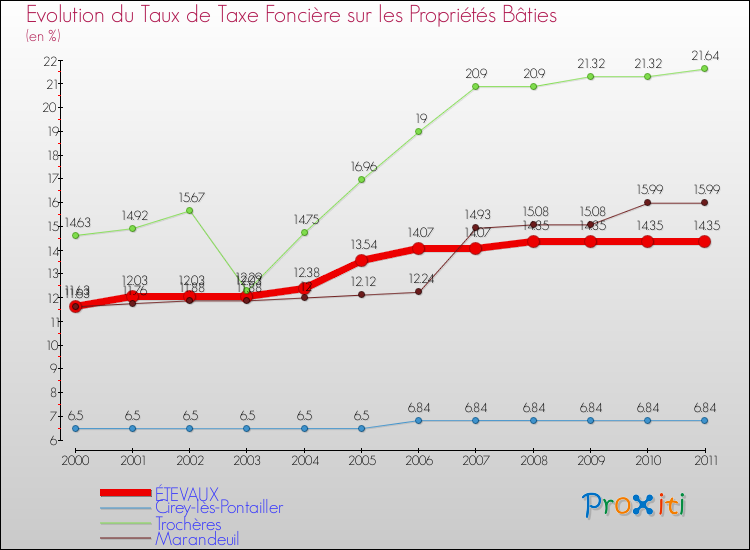 Evolution du taux de la taxe foncière sur le bati pour ÉTEVAUX et les communes proches Comparaison des taux de taxe foncière sur le bati pour ÉTEVAUX et les communes voisines