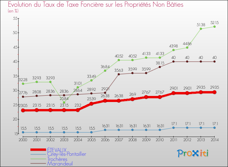 Evolution du taux de la taxe foncière sur les immeubles et terrains non batis pour ÉTEVAUX et les communes proches de 2000 à 2014 Comparaison des taux de la taxe foncière sur les immeubles et terrains non batis pour ÉTEVAUX et les communes voisines de 2000 à 2014
