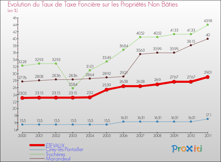 Evolution du taux de la taxe foncière sur les immeubles et terrains non batis pour ÉTEVAUX et les communes proches Comparaison des taux de la taxe foncière sur les immeubles et terrains non batis pour ÉTEVAUX et les communes voisines