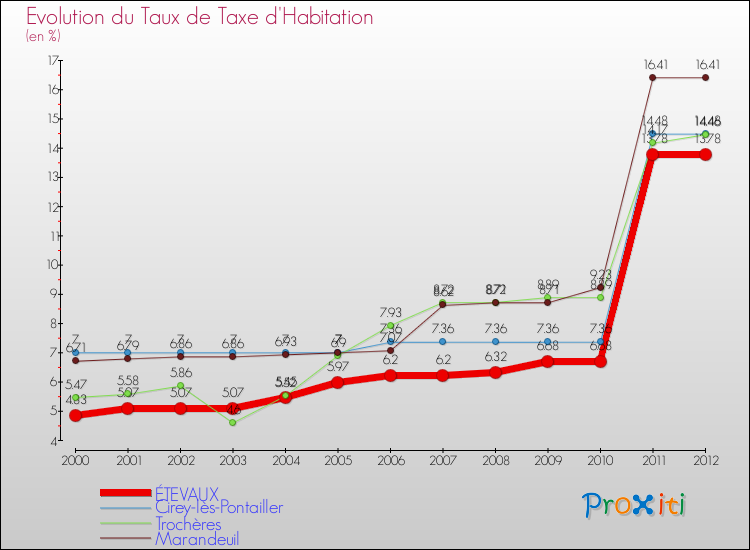 Evolution du taux de la taxe d'habitation pour ÉTEVAUX et les communes proches Comparaison des taux de la taxe d'habitation pour ÉTEVAUX et les communes voisines