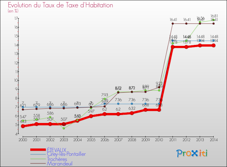 Evolution du taux de la taxe d'habitation pour ÉTEVAUX et les communes proches de 2000 à 2014 Comparaison des taux de la taxe d'habitation pour ÉTEVAUX et les communes voisines de 2000 à 2014