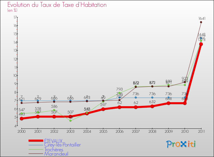 Evolution du taux de la taxe d'habitation pour ÉTEVAUX et les communes proches Comparaison des taux de la taxe d'habitation pour ÉTEVAUX et les communes voisines