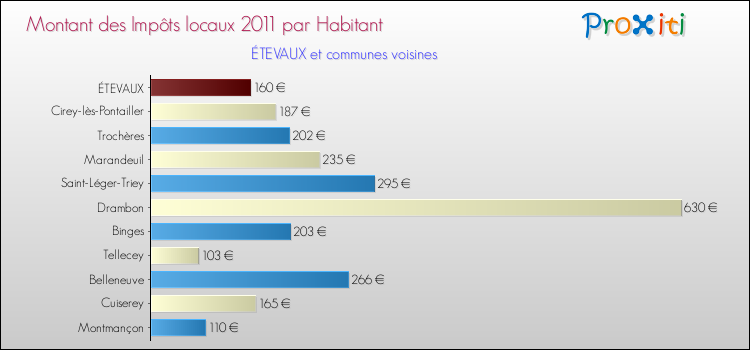Montant des impôts locaux par Habitant pour ÉTEVAUX et les communes proches Comparaison des impôts locaux par habitant pour ÉTEVAUX et les communes voisines