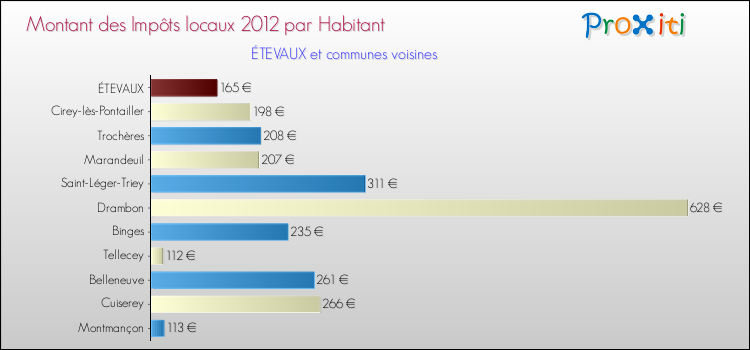Montant des impôts locaux par Habitant pour ÉTEVAUX et les communes proches Comparaison des impôts locaux par habitant pour ÉTEVAUX et les communes voisines