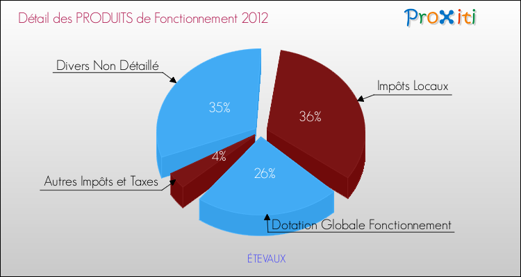 Décomposition du Budget de Fonctionnement 2012 de la commune de ÉTEVAUX Budget de Fonctionnement 2012 pour la commune de ÉTEVAUX