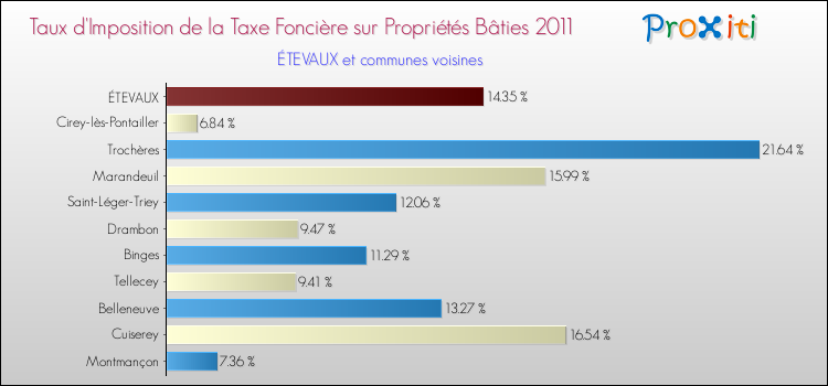 Taux d'imposition de la taxe foncière sur le bati 2011 pour ÉTEVAUX et les communes proches Comparaison des taux d'imposition de la taxe foncière sur le bati 2011 pour ÉTEVAUX et les communes voisines