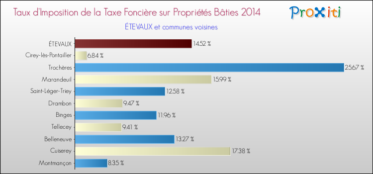 Taux d'imposition de la taxe foncière sur le bati 2014 pour ÉTEVAUX et les communes proches Comparaison des taux d'imposition de la taxe foncière sur le bati 2014 pour ÉTEVAUX et les communes voisines