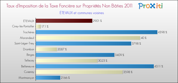 Taux d'imposition de la taxe foncière sur les immeubles et terrains non batis 2011 pour ÉTEVAUX et les communes proches Comparaison des taux d'imposition de la taxe foncière sur les immeubles et terrains non batis 2011 pour ÉTEVAUX et les communes voisines